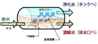 逆浸透膜フィルターの仕組み