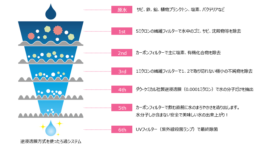 逆浸透膜方式を使ったろ過システム