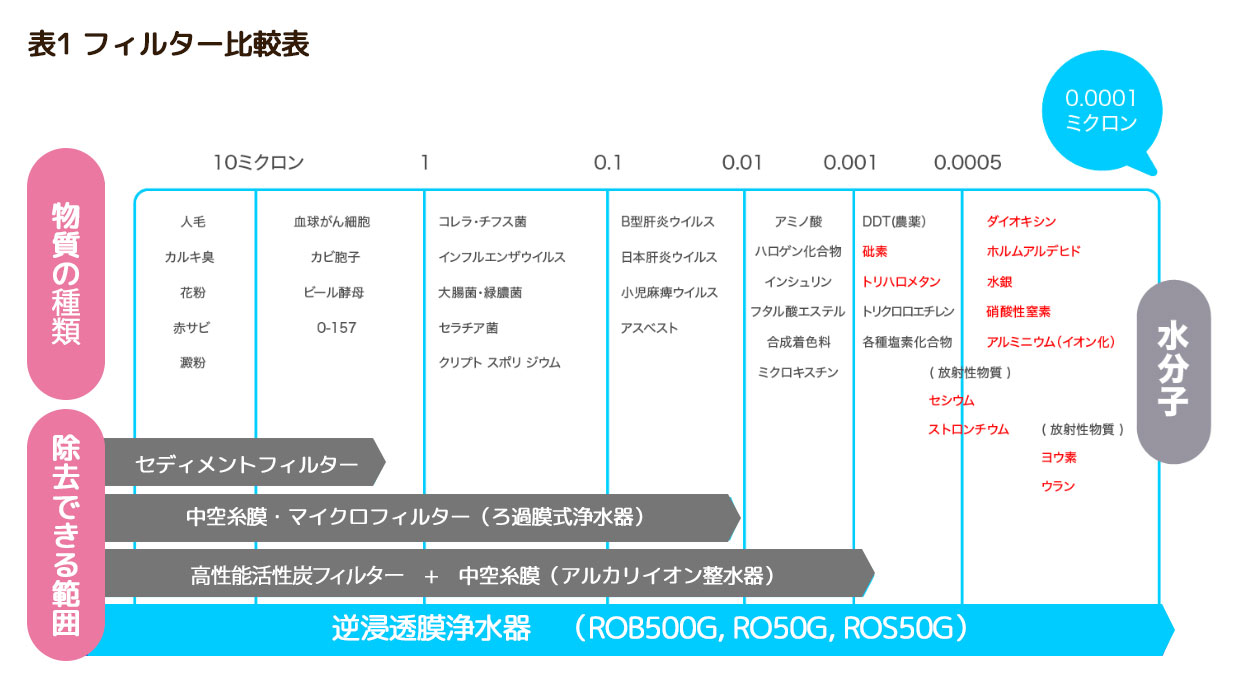 表1 フィルター比較表