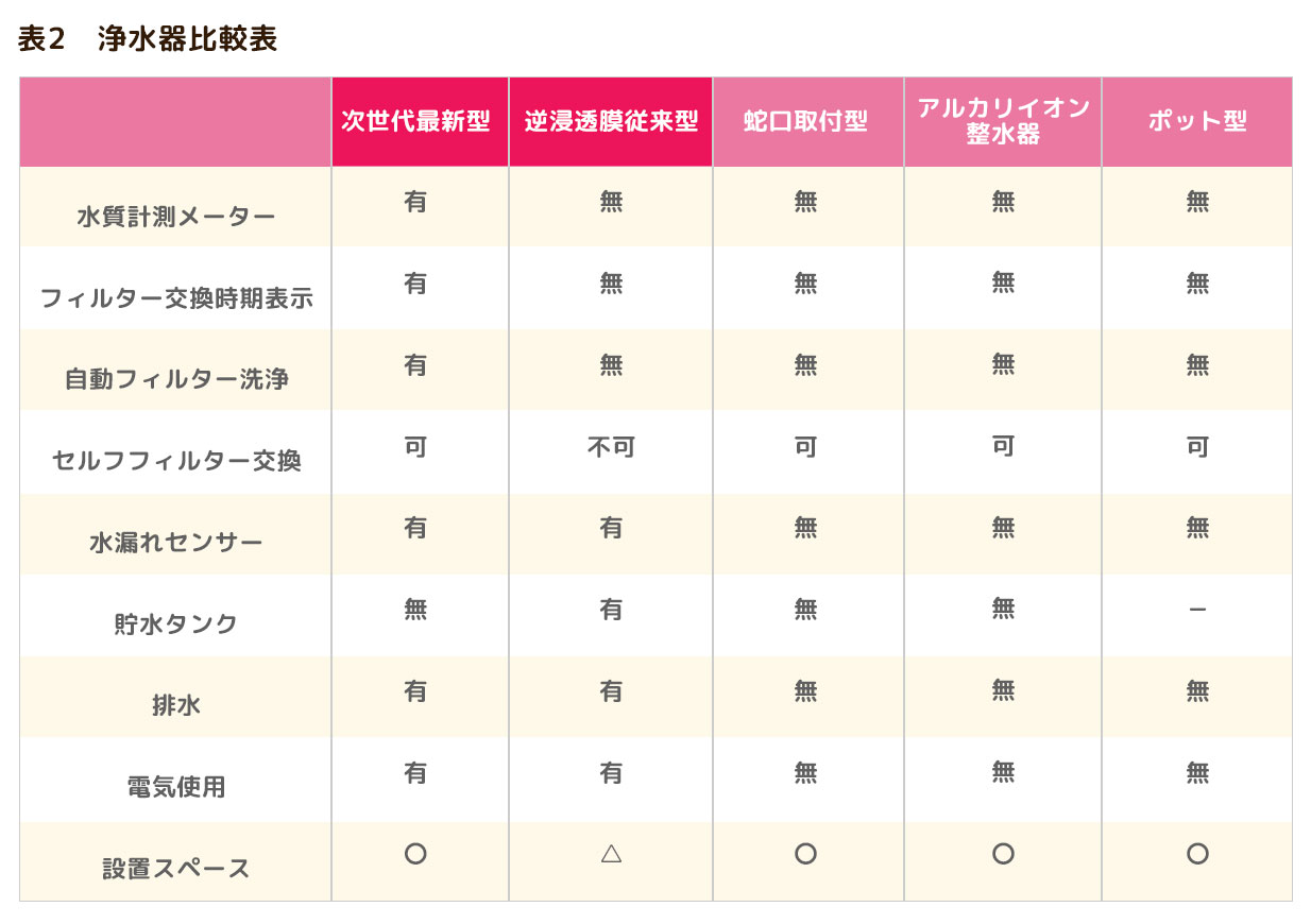 表2　浄水器比較表