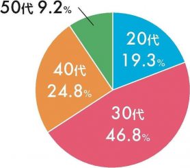 特集 みんなやってる!?永久脱毛