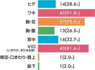 特集 みんなやってる!?永久脱毛